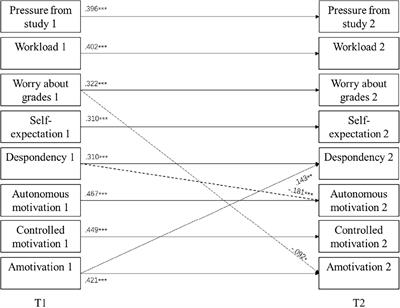 Examining the relationship between academic stress and motivation toward physical education within a semester: A two-wave study with Chinese secondary school students